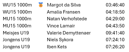 Resultaten jeugd ARV Hazewinkel GRS indoor 2026